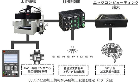 【図2】熟練技能継承を目的としたAIによる生産用機械の高度化 