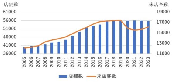 【図1】コンビニの全国店舗数と来店客数の推移