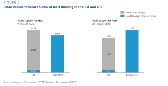 【図】EU（国家/EU）および米国（連邦レベル）の研究開発向け資金提供