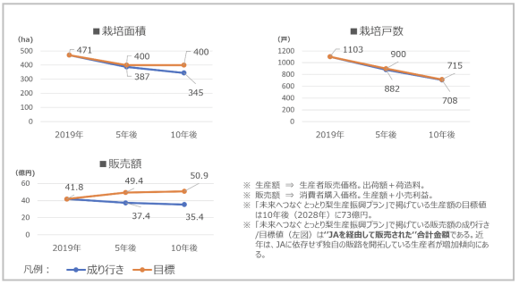 【図1】鳥取県の梨栽培面積、栽培戸数、販売額の将来見込み