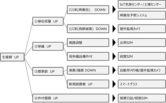 【図2】2019年~24年に実施された実証実験の目的および対応するICT技術