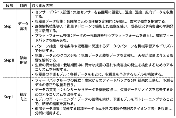 【表1】AIによる自動生産管理システム確立までのプロセス