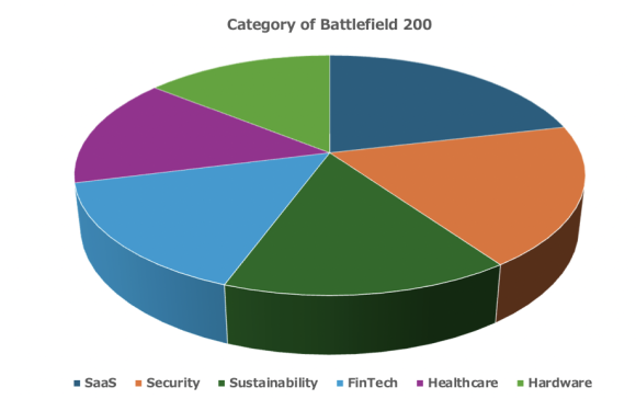 図3. Startup Battlefield 200の内訳