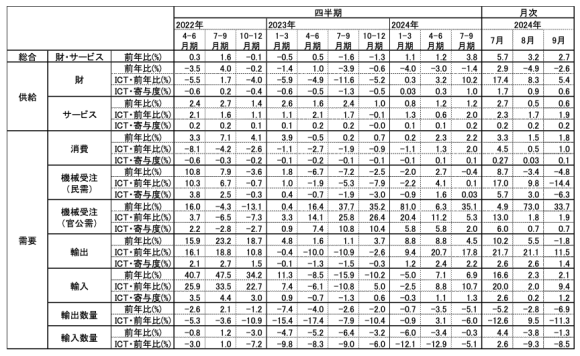 図表1　ICT関連経済指標の推移
