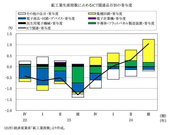図表3　鉱工業生産に占めるICT関連品目の寄与度