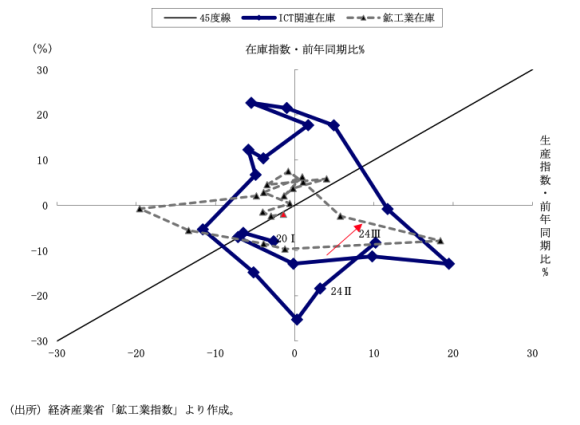 図表4　ICT関連在庫循環図（四半期）