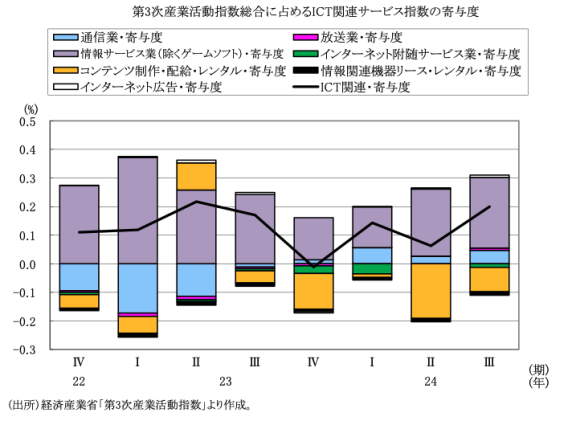 図表5　第3次産業活動指数に占めるICT関連サービスの寄与度