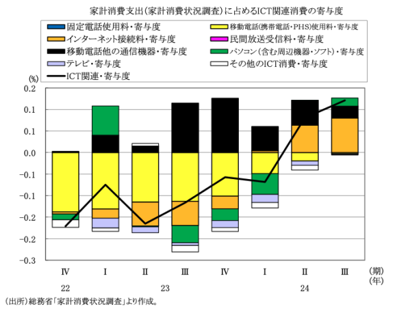 図表6　家計消費支出（家計消費状況調査）に占めるICT関連消費の寄与度