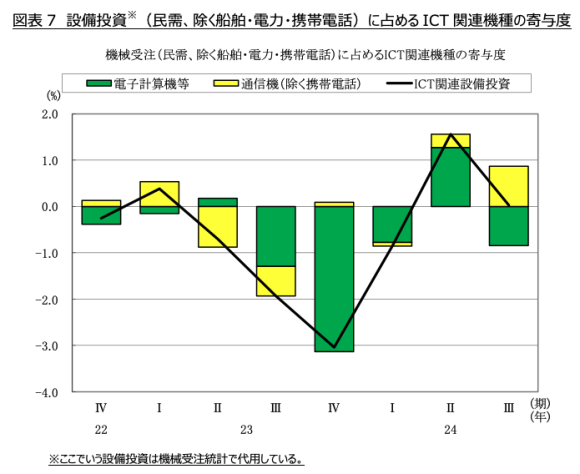 図表7　設備投資※（民需、除く船舶・電力・携帯電話）に占めるICT関連機種の寄与度