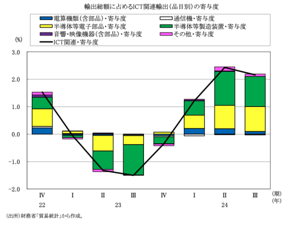 図表8　輸出総額に占めるICT関連輸出（品目別）の寄与度