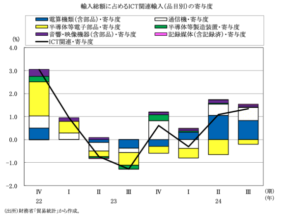 図表9　輸入総額に占めるICT関連輸入（品目別）の寄与度
