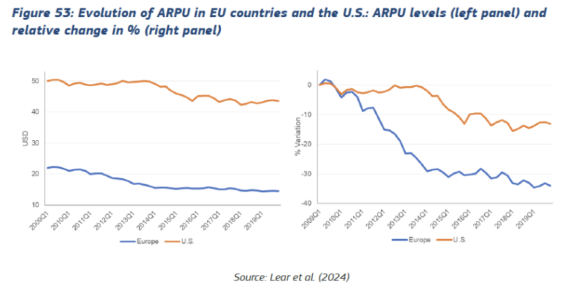 【図1】米欧におけるARPUの推移