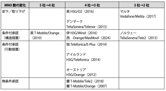 【表】欧州　MNO‐MNO合併審査の結果（合併後事業者数別）