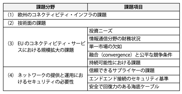 【表3】ECの「デジタルインフラニーズ白書草案」の骨子