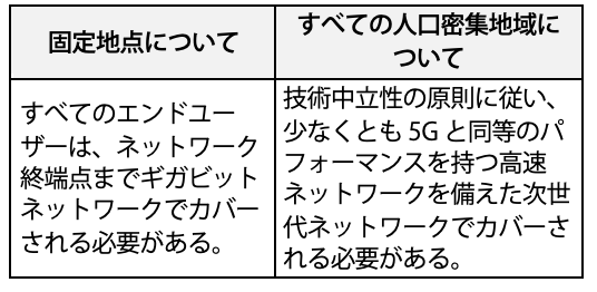 【表4】EUの2030年までのブロードバンド目標