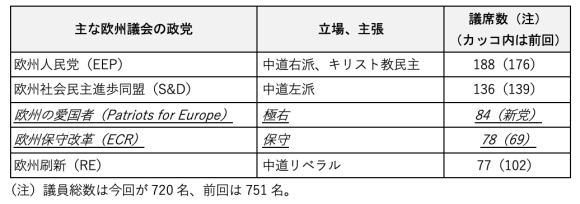 【表1】欧州議会選挙の結果－獲得議席の上位5政党（下線斜体がEU懐疑派）