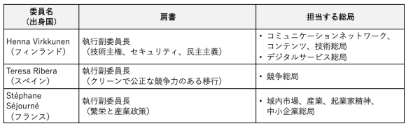 【表2】情報通信政策を担当するEC委員（候補）