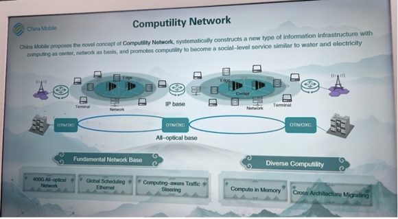 【写真2】Computility Network構成イメージ（中国移動）