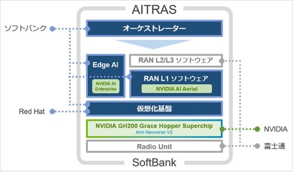 【図1】ソフトバンクが開発するAI-RANソリューション「AITRAS」