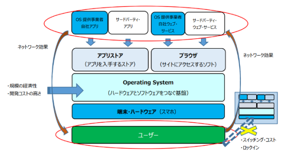 【図1】スマホに関するレイヤー構造
