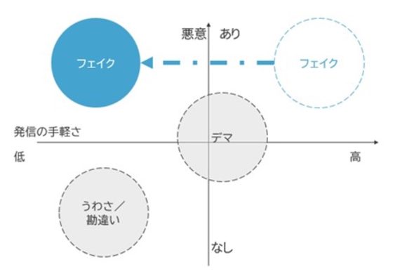 【図1】フェイクニュースの種類別体系