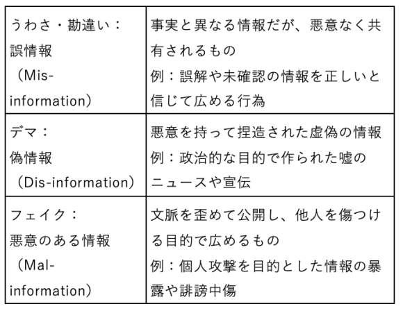 【表1】フェイクニュースの分類