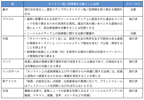 【表】オンライン偽／誤情報を対象とした法律を制定する国とその概要