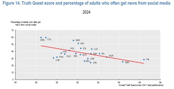 【図3】各国における　真偽判断力スコアとSNSから頻繁に情報を得る成人の割合