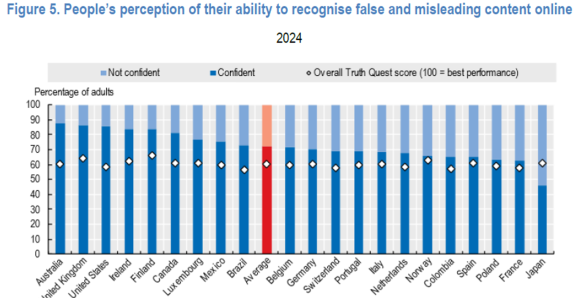 【図4】虚偽のオンラインコンテンツを見分けられるとする自信度合い