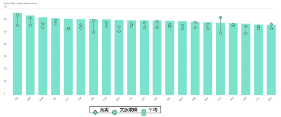 【図５】情報タイプ別真偽判断力スコア～　真実、文脈欺瞞（contextual deception）、平均
