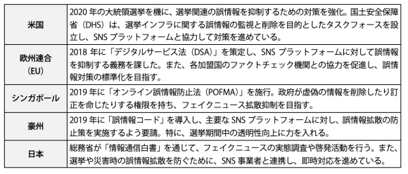 【表2】主要各国のフェイクニュース対策