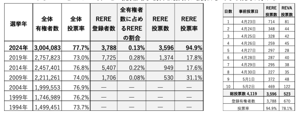 【表1】(左)パナマ大統領選挙におけるREREの投票傾向推移、【表2】(右)2024年5月の大統領選挙におけるREREとREVAの日ごとの投票推移。初日と最終日に投票が多くなる傾向が分かる
