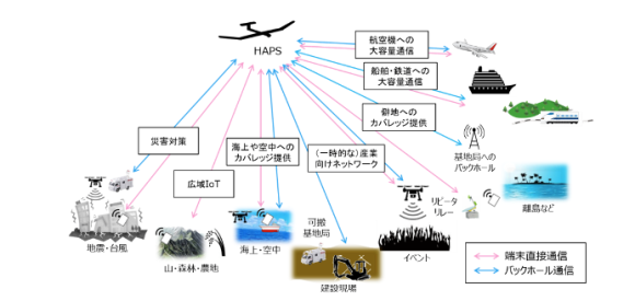 【図1】HAPSの概要