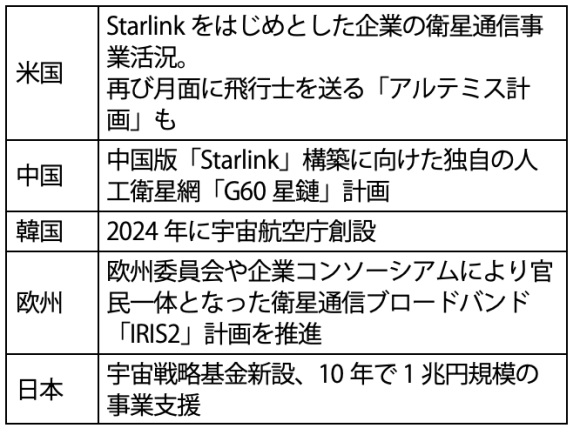 【表1】宇宙開発をめぐる各国・地域の主な動き