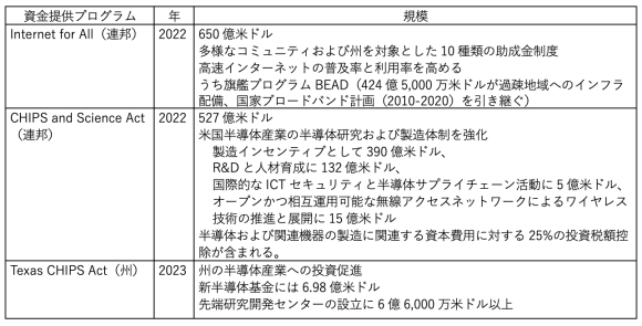 【表】米国 公的資金提供プログラム