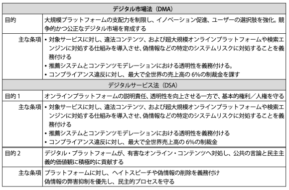 【表】EUのソーシャルメディア規制