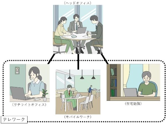 【図1】主なテレワークの類型