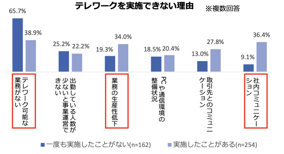 【図3】テレワークを実施できない理由