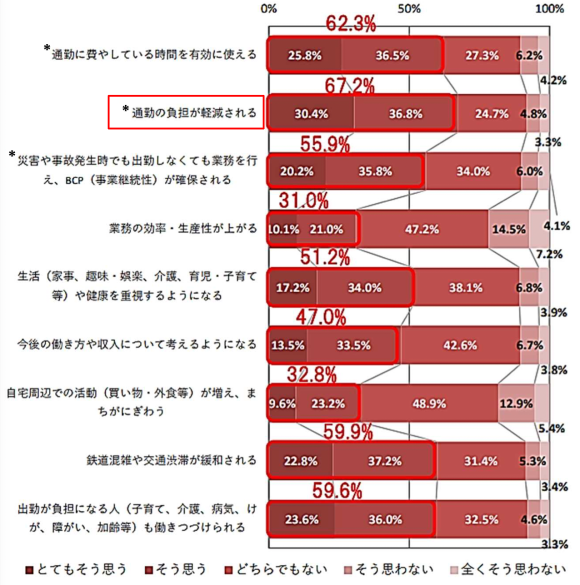 【図4】ワーカーが認識するテレワークのインパクト