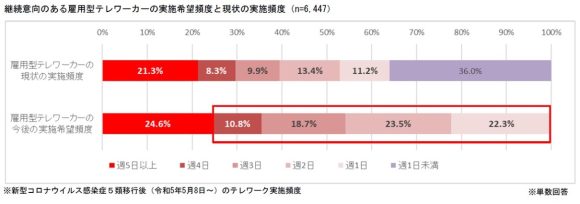 【図5】継続意向のある雇用型テレワーカーの実施希望頻度と現状の実施頻度（n=6,447）