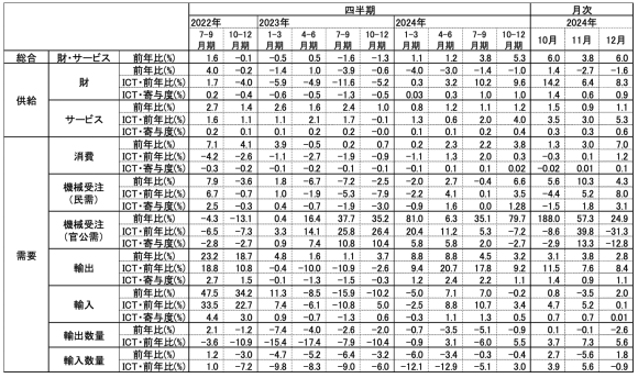 図表1　ICT関連経済指標の推移