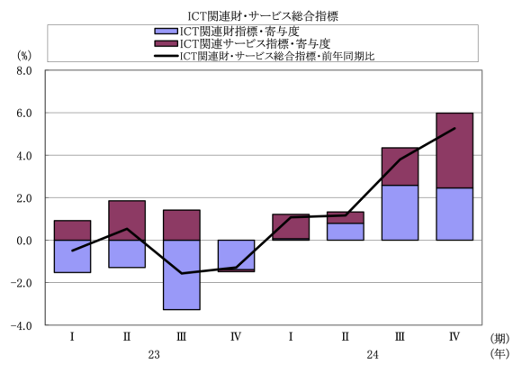 図表2　 ICT関連財・サービス総合指標の推移