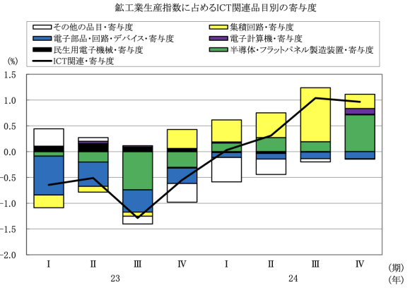 図表3 鉱工業生産に占めるICT関連品目の寄与度