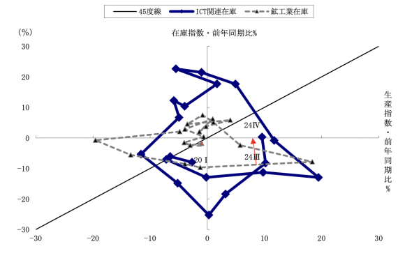 図表4 ICT関連在庫循環図(四半期)