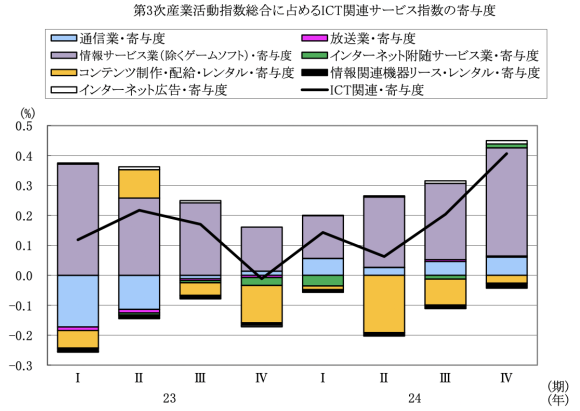 図表5 第3次産業活動指数に占めるICT関連サービスの寄与度