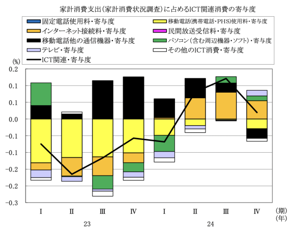 図表6 家計消費支出(家計消費状況調査)に占めるICT関連消費の寄与度