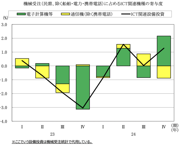図表7 設備投資※(民需、除く船舶・電力・携帯電話)に占めるICT関連機種の寄与度