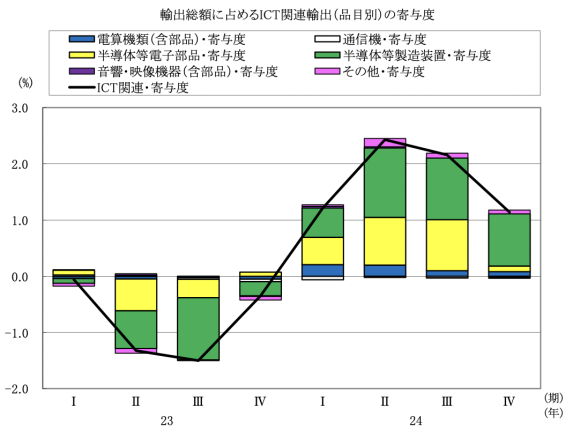 図表8 輸出総額に占めるICT関連輸出(品目別)の寄与度