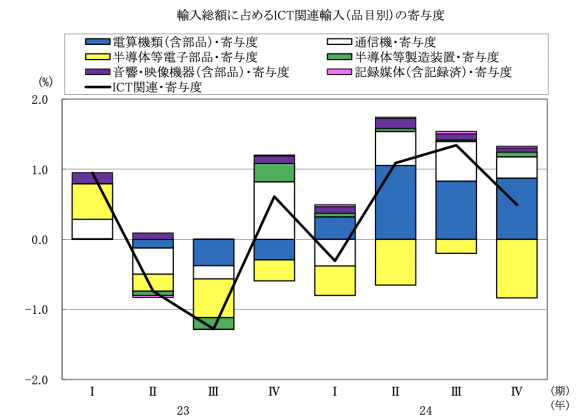 図表9 輸入総額に占めるICT関連輸入(品目別)の寄与度