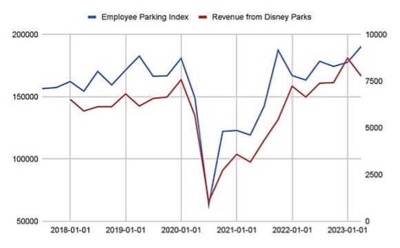 【図5】ディズニー従業員駐車場指数（Employee Parking Index）と収益